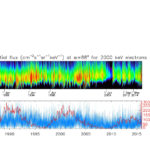 Chart, histogram